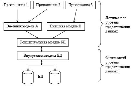 Многоуровневое представление данных